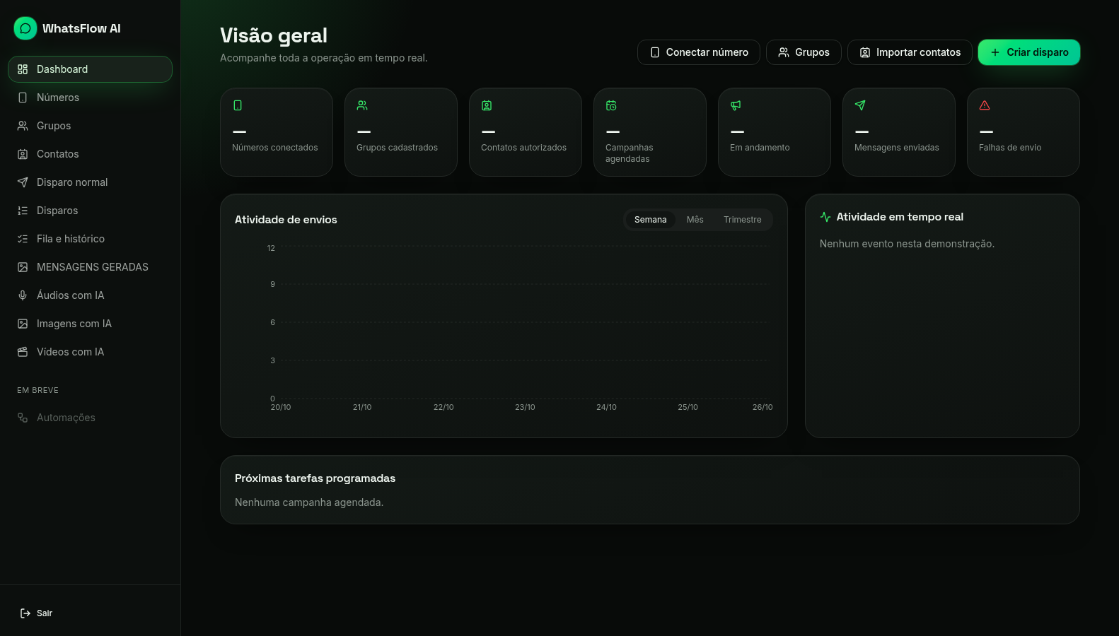 Dashboard do WhatsFlow AI com números, grupos, atividade de envios e ferramentas de conteúdo, sem administração do dono
